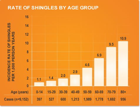 Shingles by Age Group
